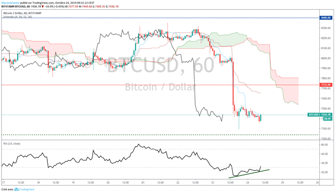 Divergence BTC/USD