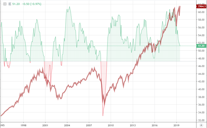 US Manufacturing and S&P 500