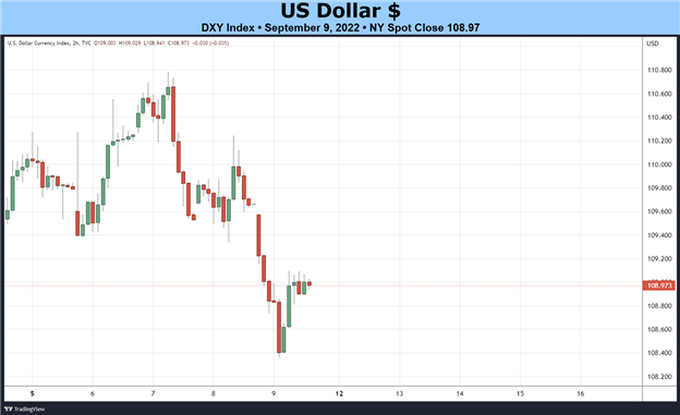 Weekly Technical US Dollar Forecast: Failed Bullish Breakout Potential