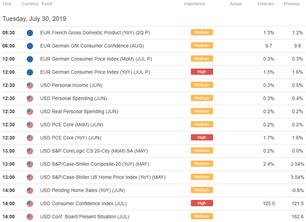 Eur Usd Price Action Eyes Inflation Data Ahead Of Fed - 