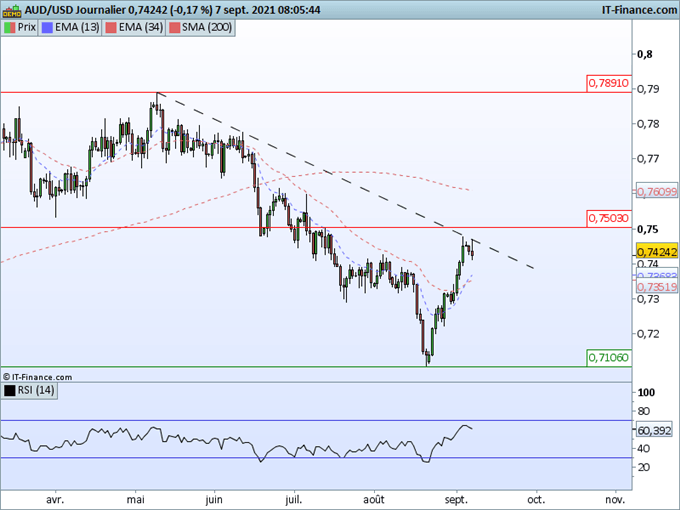 Morning Meeting Forex : La Banque d’Australie temporise; AUD/USD : Sous une oblique baissière