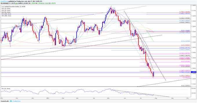 USD/CAD Daily Chart