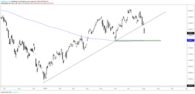 DAX Daily Price Chart
