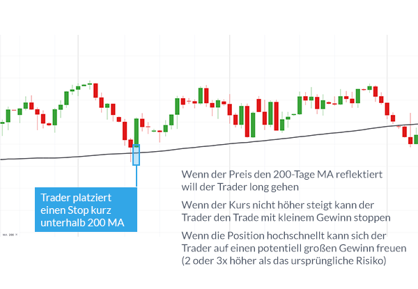 200 moving average forex