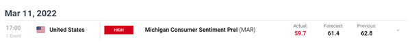 Consumer Sentiment Drops to 10 Year Low on Inflation Concerns 