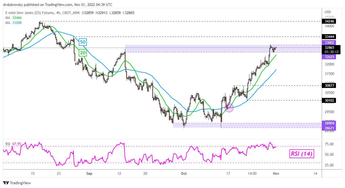 Dow Jones Technical Analysis, 4-Hour Chart