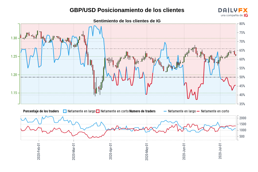 GBP/USD Posicionamiento de los clientes
