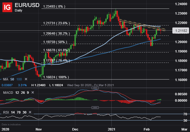 EURUSD Price Chart Euro to US Dollar Technical Forecast