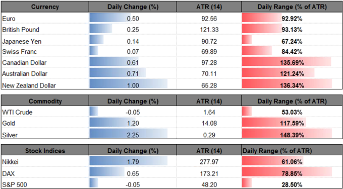 DailyFX Table