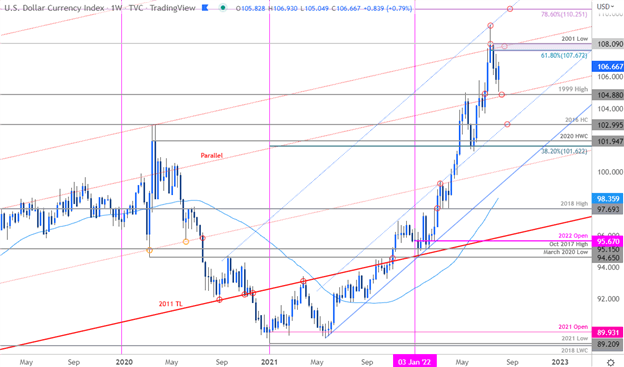 US Dollar Technical Forecast for the Week Ahead: USD Correction Over?