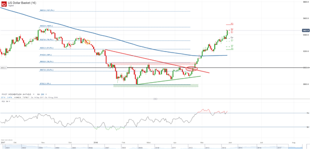 DXY: Dollar-Index bildet neues Jahreshoch