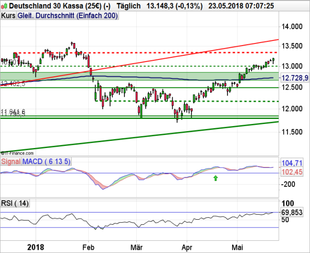 DAX Analyse: Späte Rückkehr in die Gewinnzone