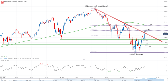 Gráfico técnico del Nasdaq 100