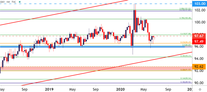 US Dollar Weekly Price Chart