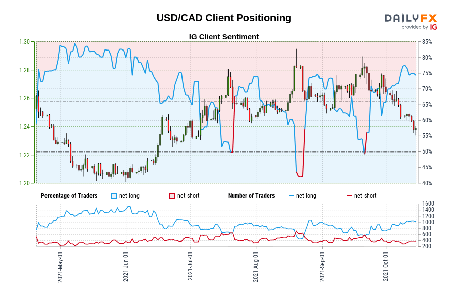 USD/CAD Client Positioning