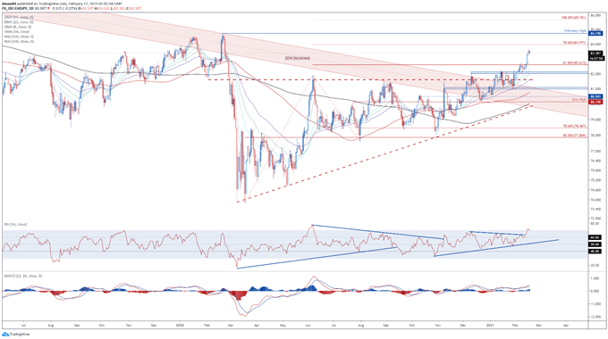 Canadian Dollar Outlook: Inflation Data to Dictate USD/CAD, CAD/JPY