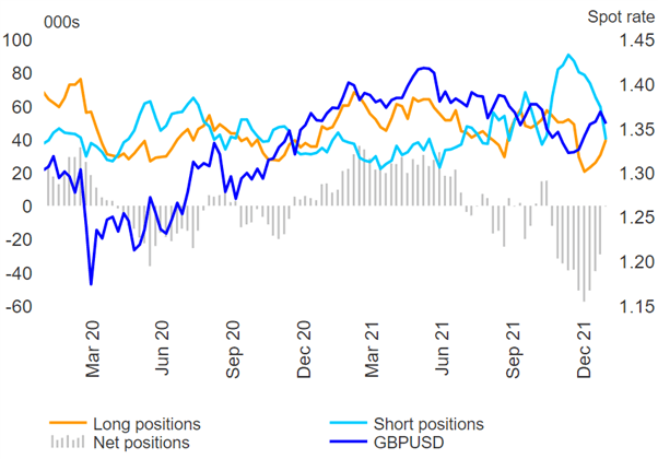 USD Longs Slashed, CAD Flips Net Long, No More Shorts to Fuel GBP/USD Rise 