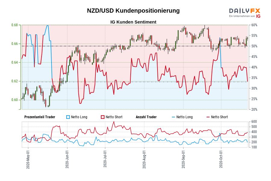 NZD/USD Kundenpositionierung