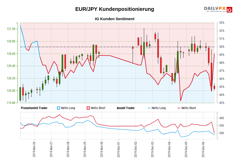 EUR/JPY chart