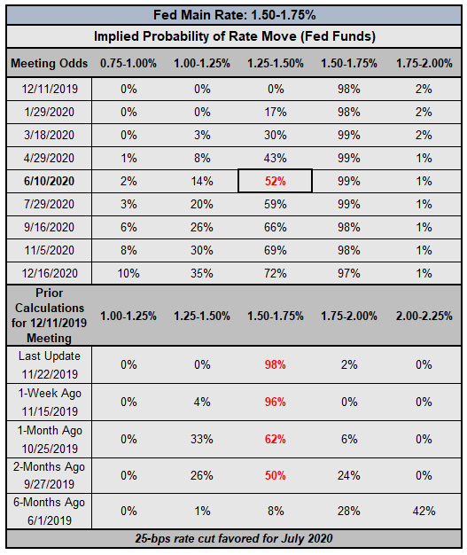 fed rate, interest rate, fed interest rate, fed rate expectations, usd rate expectations, federal reserve rate cut odds, fed rate cut odds, fed rate hike odds
