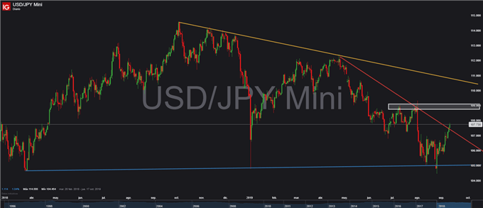 Gráfico diario USD/JPY – 11/09/2019