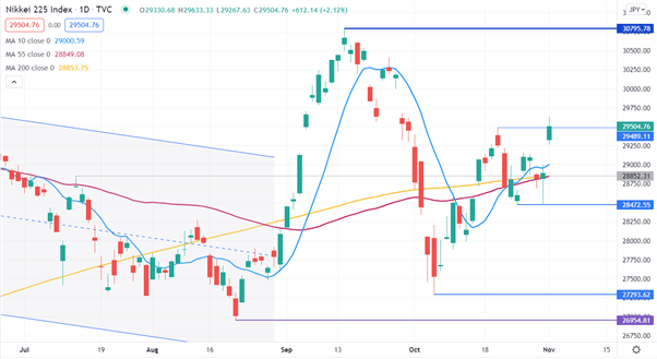 NIKKEI 225 CHART