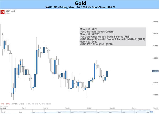 Gold Price Chart 