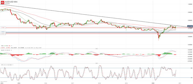 AUD/USD se aproxima a una resistencia clave