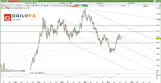 US Dollar index weekly chart