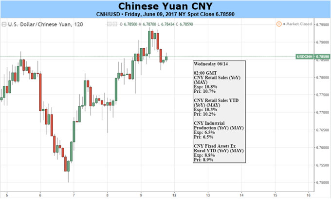 Yuan Looks to Fed, Chinese Investment for Direction