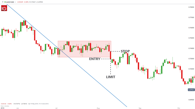 Rectangle Chart Pattern Trading Formation For Fixed Time Trade - Riset