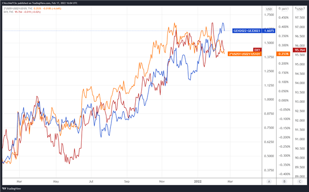 Weekly Fundamental US Dollar