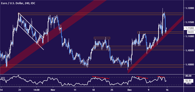 Euro vs US Dollar price chart - 4 hour