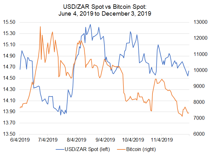 Bitcoin Price Correlations with Emerging Markets FX: USD/CNH, USD/ZAR Jockey for Lead