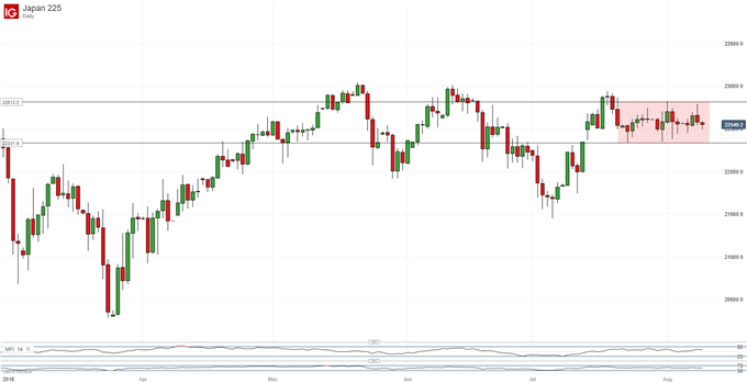 Индекс Nikkei 225 Stock Average