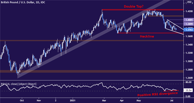 British Pound Down on Soft UK GDP Data. Is GBP/USD Topping?