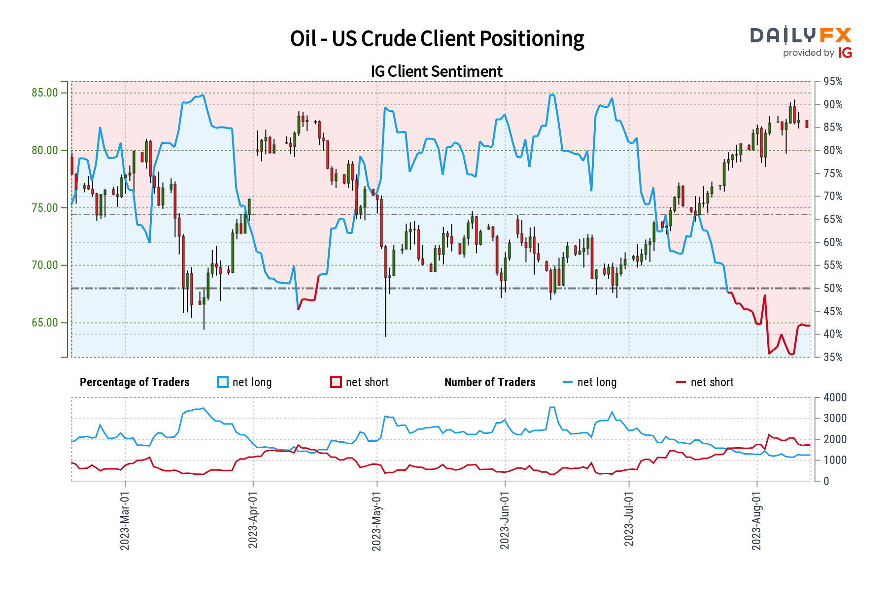 Crude Oil Price Outlook: Bearish Engulfing Confirmed, Retail Bets Start ...