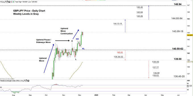 Gbp Jpy Chart Investing