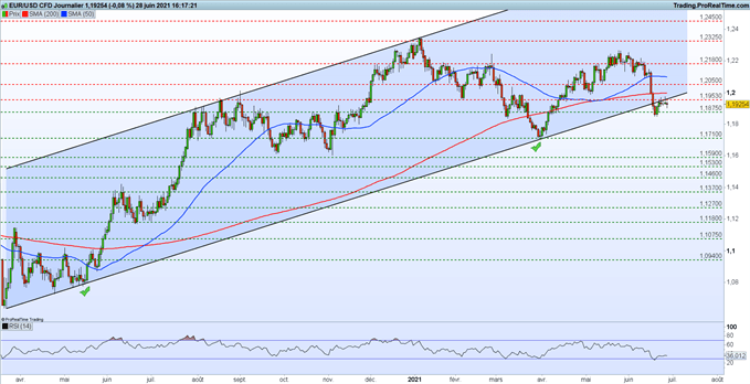 EUR/USD : l’euro stable face au dollar avant le rapport sur l’emploi américain