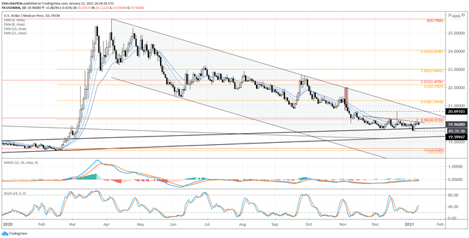 Mexican Peso Forecast: Rising US Yields Help USD/MXN Fend Off Breakdown, For Now