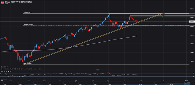 GRÁFICO DIARIO NASDAQ 100 26 DE3 OCTUBRE 2020 TRADING