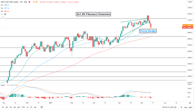 标普500指数反弹可能缓解日经225和ASX 200