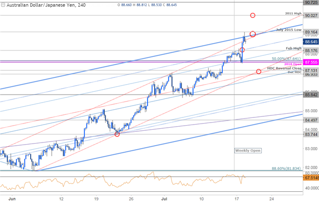 AUD/JPY 240 Min. Chart
