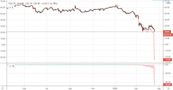 US May Versus June WTI Crude Oil