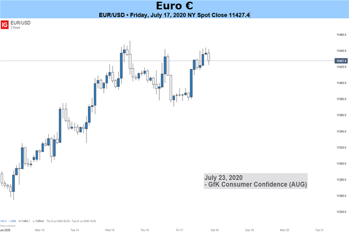 EURUSD Price Chart 