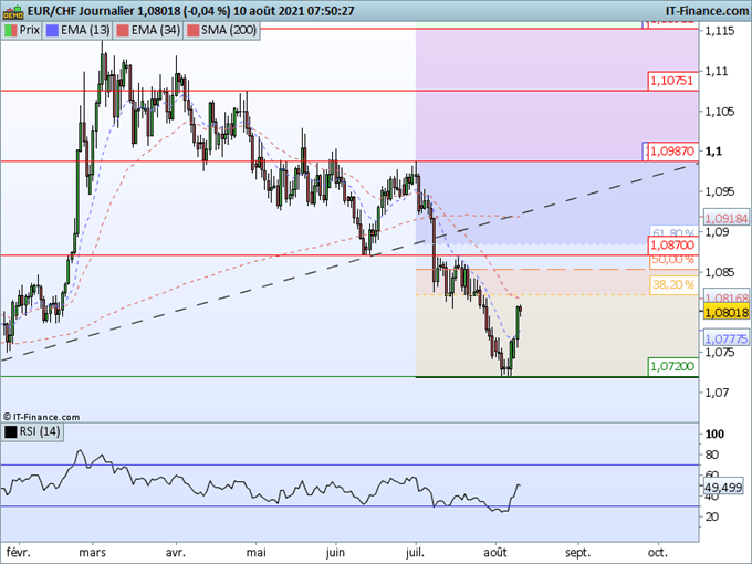 Morning Meeting Forex : Un tapering en septembre ?; EUR/CHF : baisse du franc suisse