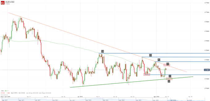 Gráfico técnico del AUDUSD
