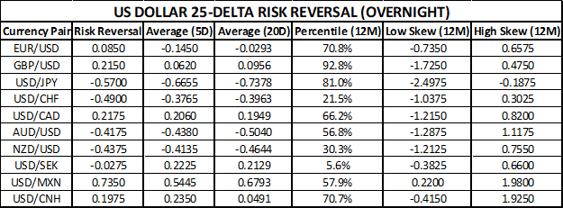 US Dollar Risk Reversal Ahead of September US Jobs Report