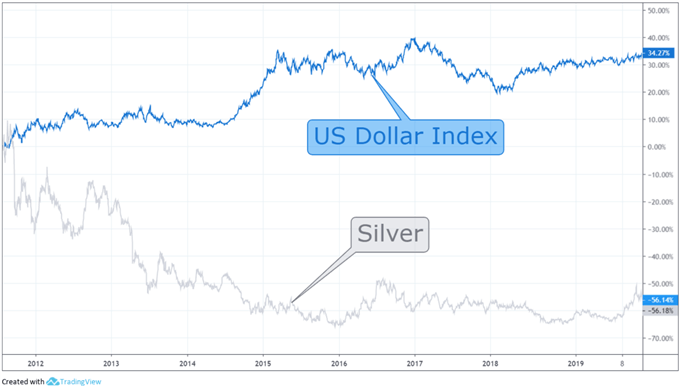 corrélation argent et dollar américain