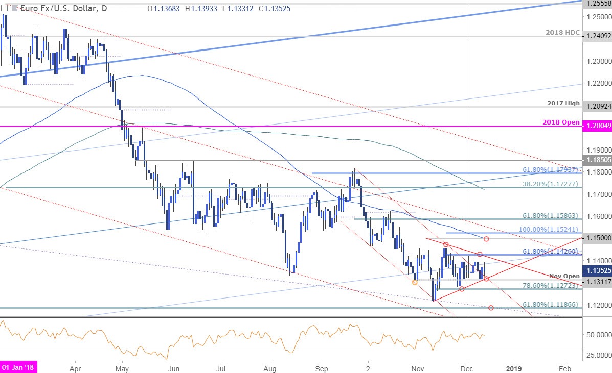 EUR/USD Daily Price Chart